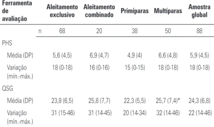 Tabela 1. Escores Personal Health Scale (PHS) e Questionário de Saúde Geral  (QSG) das mães de acordo com o tipo de aleitamento e a paridade 