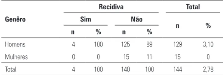 Tabela 1. Incidência de recidiva e gênero