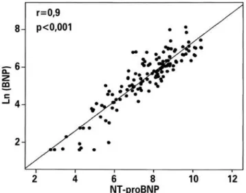 Tabela 3. Correlação entre peptídeo natriurético tipo B e cadeia N-terminal inativa  do pró-BNP com as variáveis clínico-laboratoriais