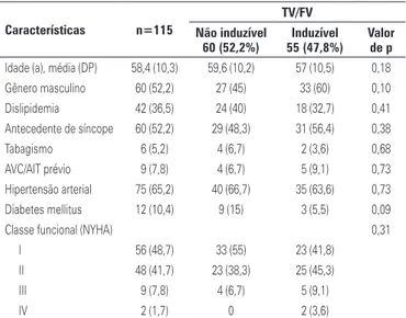 Tabela 3. Achados eletrocardiográficos, ecocardiográficos e de Holter de 24 horas Achados de   eletrocardiograma n=115 (%) TV/FVNão induzível 60 (52,2%) Induzível 55 (47,8%) Valor de p Ritmo sinusal 99 (86,1) 52 (86,7) 47 (85,5) 0,85 Fibrilação atrial 5 (4