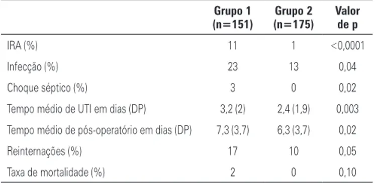 Tabela 3. Desfechos clínicos, de acordo com o uso de hemoderivados Grupo 1 (n=151) Grupo 2 (n=175) Valor de p IRA (%) 11 1 &lt;0,0001 Infecção (%) 23 13 0,04 Choque séptico (%) 3 0 0,02