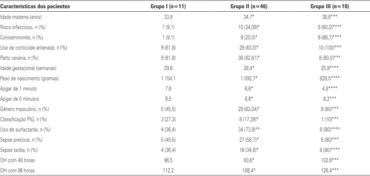 Tabela 1. Diferenças das variáveis pré e perinatais entre os pacientes com fechamento espontâneo do canal arterial (Grupo I) e os pacientes com fechamento medica-