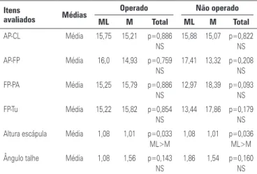Tabela 3. Comparação entre as pacientes pós-mastectomia com linfedema  (ML) e sem linfedema (M), em relação ao lado operado e não operado, segundo  itens de postura avaliados