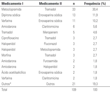 Tabela 1. Frequência das interações medicamentosas classificadas como graves 