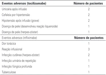 Tabela 1. Taxas de retenção durante o tratamento (2009-2012)