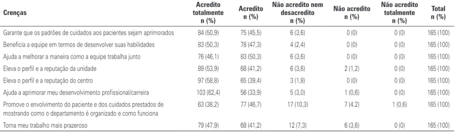 Tabela 1. Crenças relacionadas ao impacto da pesquisa em enfermagem na qualidade dos cuidados ao paciente e na vida profissional Crenças Acredito  totalmente n (%) Acrediton (%)