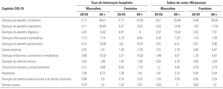 Tabela 4. Distribuição das taxas de internação hospitalar e índices de custo por gênero e faixa etária