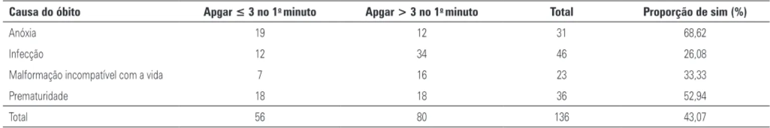 Tabela 3.  Associação entre causas de morte e Apgar ≤ 3 e &gt; 3 no 1 o  minuto