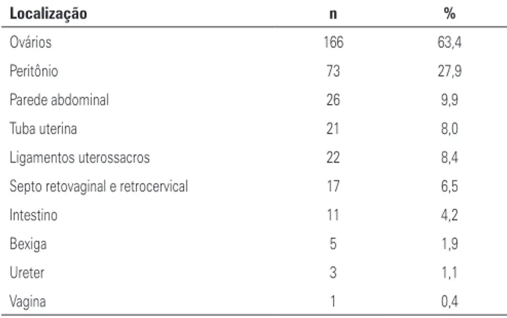Tabela 1. Frequência dos sintomas em pacientes com endometriose no Hospital  do Servidor Público Estadual de São Paulo