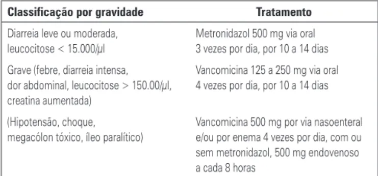 Tabela 1. Comparação entre diversos métodos laboratoriais para diagnóstico de infecção por Clostridium difficile em fezes (9)