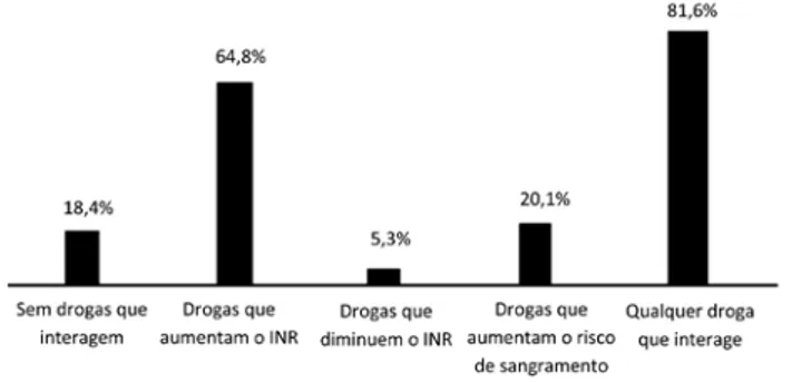 Figura 1. Porcentagem de pacientes em terapia com varfarina que receberam 