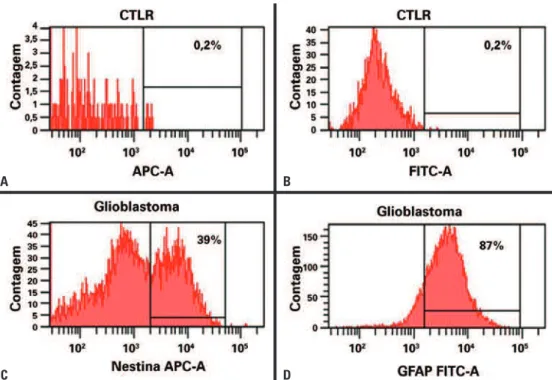 Figura 4. Caracterização imunofenotípica por ensaios de citometria de fluxo evidenciando o padrão de expressão dos marcadores GFAP e nestina em amostras de 