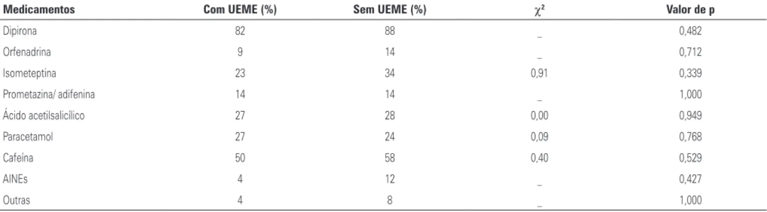 Tabela 1. Comparação da distribuição de frequência de medicamentos em pacientes com e sem uso excessivo de medicamentos para enxaqueca