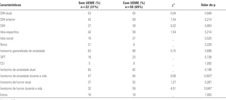 Tabela 2. Comparação da frequência de distribuição de diagnóstico psiquiátrico qualitativo de pacientes com e sem uso excessivo de medicamentos para enxaqueca