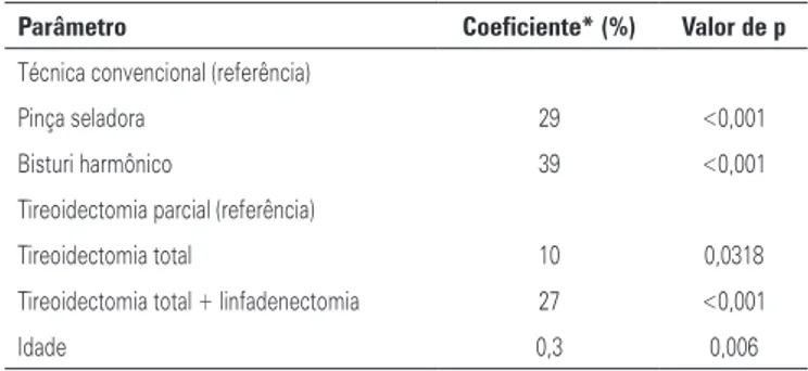 Tabela 4. Proporções e intervalo de confiança do desfecho “tempo de permanên- permanên-cia hospitalar”