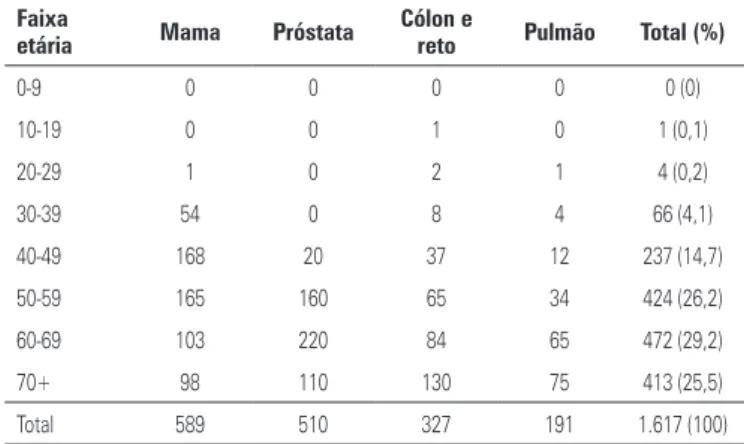 Tabela 2. Distribuição dos gêneros masculino e feminino dentro das quatro to-