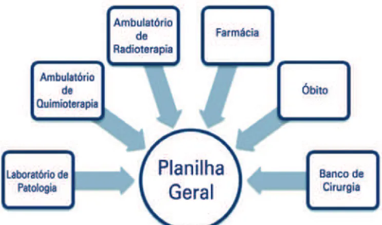 Figura 4. Demonstração do fluxo de captação de pacientes oncológicos para o 