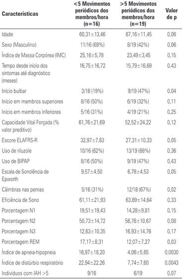 Tabela 2. Características clínicas e de sono com movimentos periódicos dos 