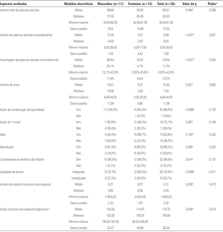 Tabela 1. Desempenho das crianças de 10 anos nas provas neuropsicológicas