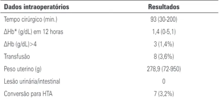 Tabela 4. Dados pós-operatórios