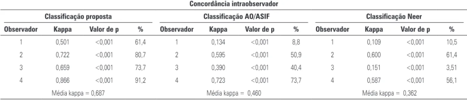 Tabela 2. Concordância intraobservador