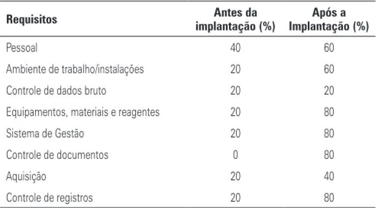 Tabela 2. Resultado do diagnóstico do nível de adequação do laboratório aos re-