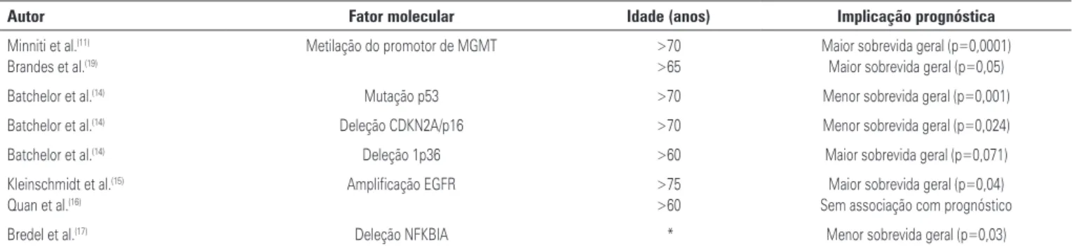 Tabela 1. Fatores moleculares relacionados a prognóstico e idade