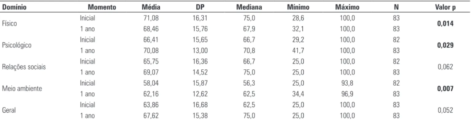 Tabela 2. Descrição dos escores de qualidade de vida no início e fim do programa e resultado da comparação entre os momentos