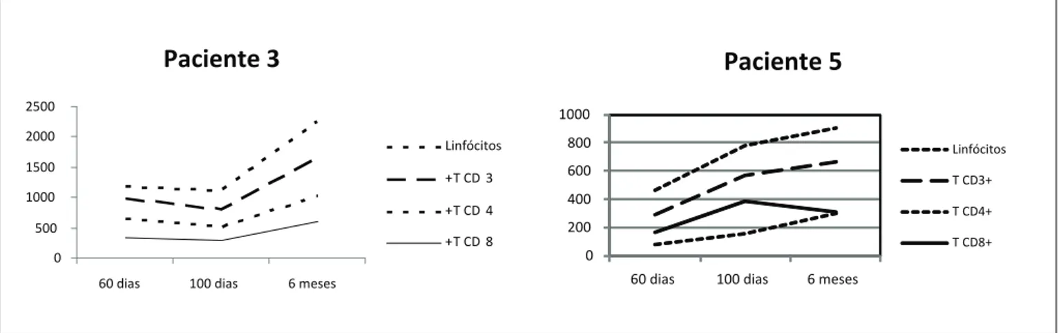 Figura 1. Reconstituição imune: total de linfócitos, T CD3+, T CD4+ e T CD8+ contagem de células dos pacientes 3 e 5 em 60 dias, 100 dias e 6 meses pós-transplantePaciente 305001000150020002500