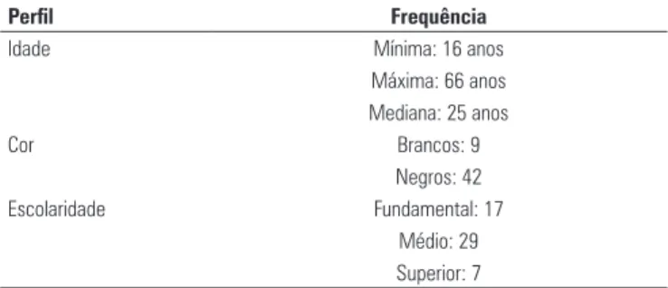 Tabela 1. Perfil epidemiológico dos pacientes portadores de doença falciforme