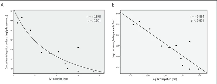 Figura 1. (A) Curva de regressão demonstrando uma forte correlação entre a medida de T2* hepático (ms) e a concentração de ferro nas biópsias de tecido hepático  (mg/g peso seco de fígado)