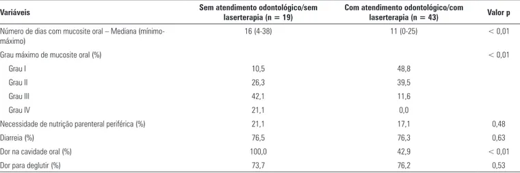 Tabela 1. Dados gerais dos pacientes e do tipo de condicionamento mieloablativo e profilático para doença do enxerto contra o hospedeiro nos dois grupos estudados