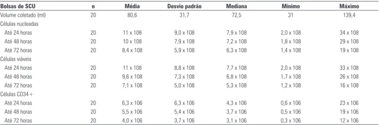 Figura 1.  Variação na porcentagem média de células nucleadas, células viáveis  e células CD34+ nas bolsas de sangue de cordão umbilical entre os seguintes  intervalo de tempo: 24 x 48 horas, 48 x 72 horas e 24 x 72 horas (IC95%)