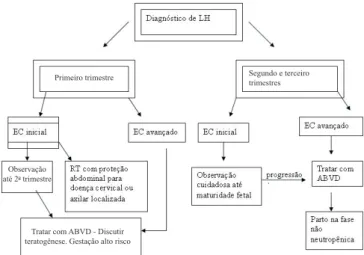 Figura 1. Algoritmo para tratamento de pacientes com LH diagnosticado na 