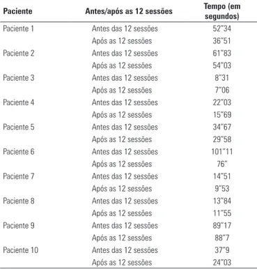 Tabela 2. Média da pré-terapia e pós-terapia considerando cada uma das 12  sessões de fisioterapia aquática (curto prazo)