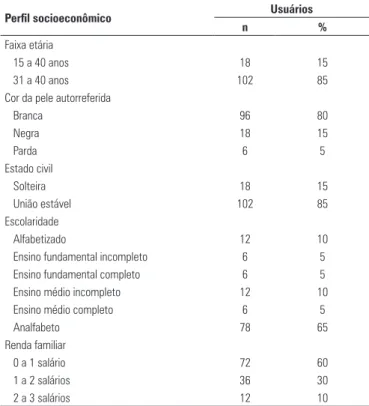 Tabela 1. Perfil socioeconômico autorreferido em prontuários de pacientes  hospitalizados acompanhadas durante a identificação de fatores antinutricionais  nas possíveis interações entre alimentos/nutrientes e fármacos prescritos