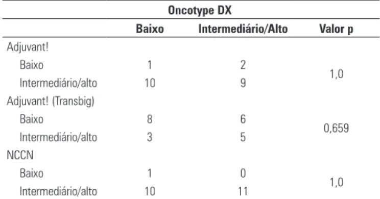 Tabela 2. Comparação entre Oncotype DX e critérios prognósticos padronizados 
