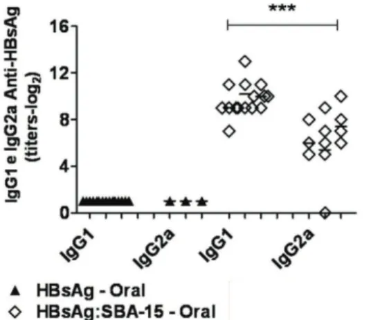 Figura 5. Produção de anticorpo por camundongos BALB/c imunizados por via 