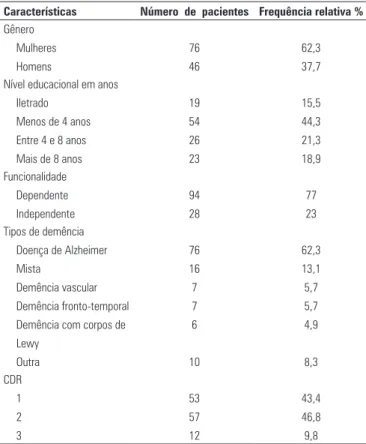 Tabela 1.  Valores basais de indivíduos sem distúrbios do sono (n = 122) na  avaliação basal