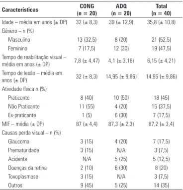 Tabela 1. Caracterização da amostra