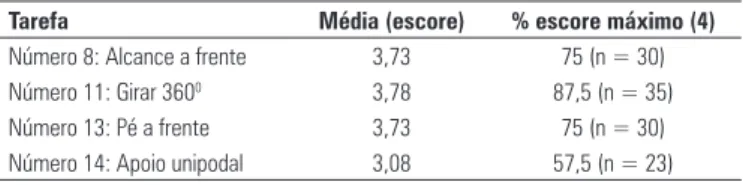 Tabela 2. Desempenho nas tarefas mais complexas da Escala de Equilíbrio de Berg
