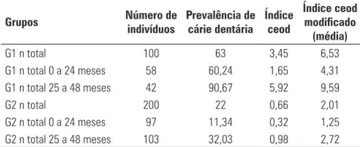 Tabela 1. Dados referentes à prevalência de cárie dentária e ao índice ceod e 