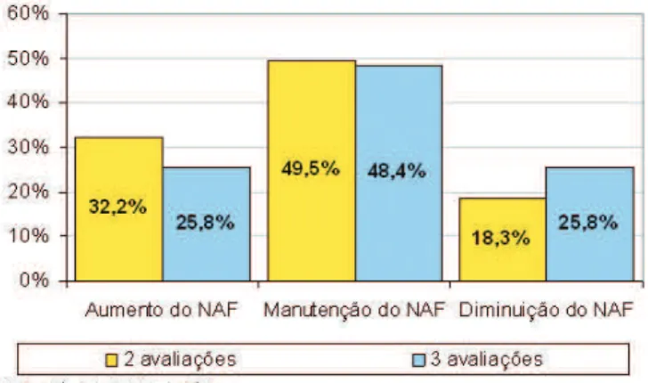 tabela 4. Distribuição da amostra entre os Níveis de Atividade Física para homens 