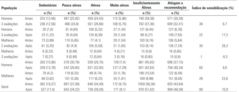 tabela 5. Distribuição dos indivíduos em relação ao nível da atividade física antes e após a Intervenção Motivacional