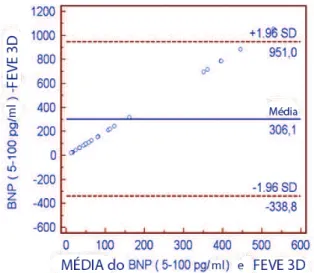 Figura 6. Concordância (teste de Bland &amp; Altman) da análise entre as medidas  de fração de ejeção do ventrículo esquerdo aferidas por ecocardiografia  tridimensional (FEVE 3D) e as medidas séricas de BNP da população estudada