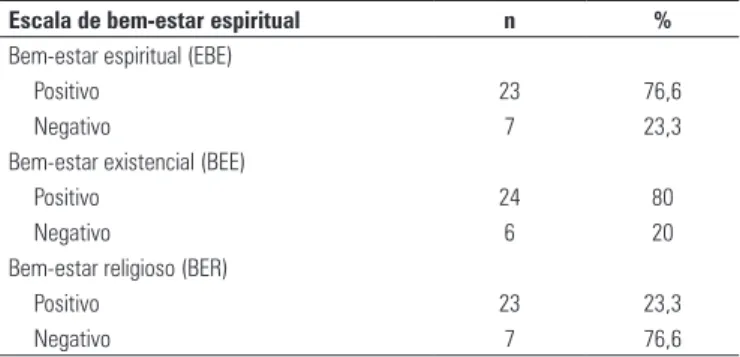 Tabela 2. Distribuição dos enfermeiros quanto à Escala de Bem-estar Espiritual  (EBE) e subescalas