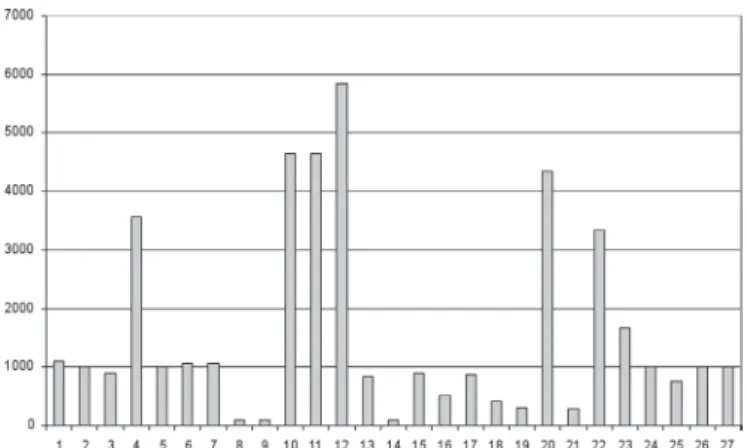 Figura 1. Gráfico da distribuição do número de neonatos em cada trabalho