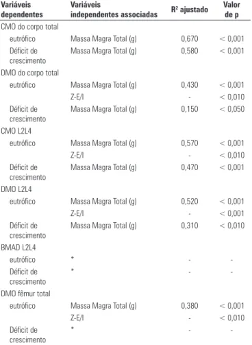 Tabela 8. Modelo final de regressão múltipla para os indivíduos do gênero 