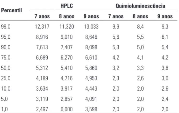 Tabela 1. Valores de percentis para idade, HPLC e quimioluminescência