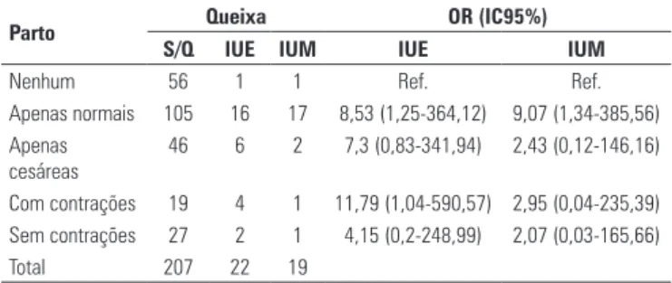 Tabela 4. Comparação entre o tipo de parto com as diferentes queixas de 